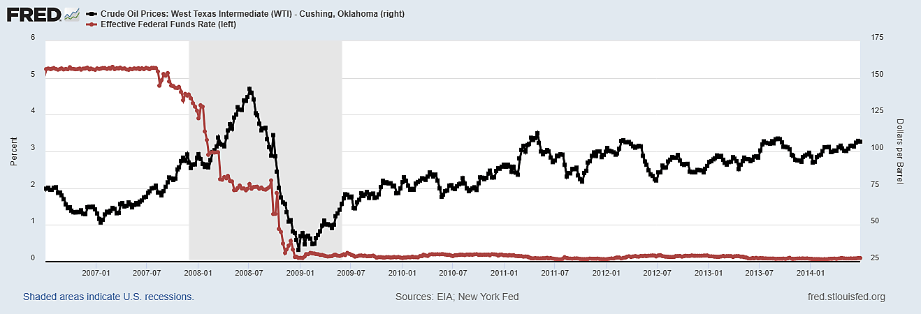 Oil Prices Spiked and Fell in 2008