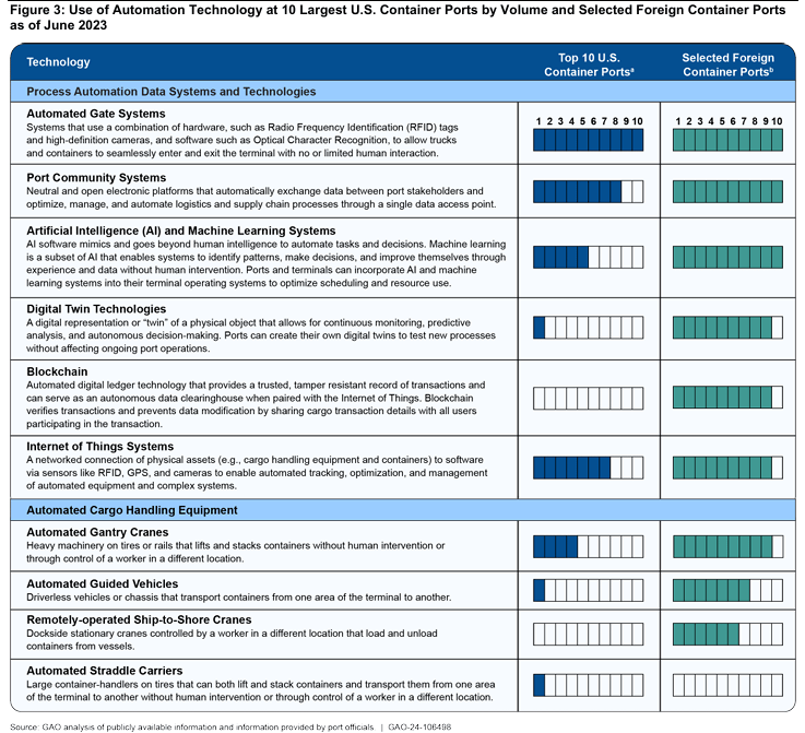 GAO comparison of US and foreign port automation