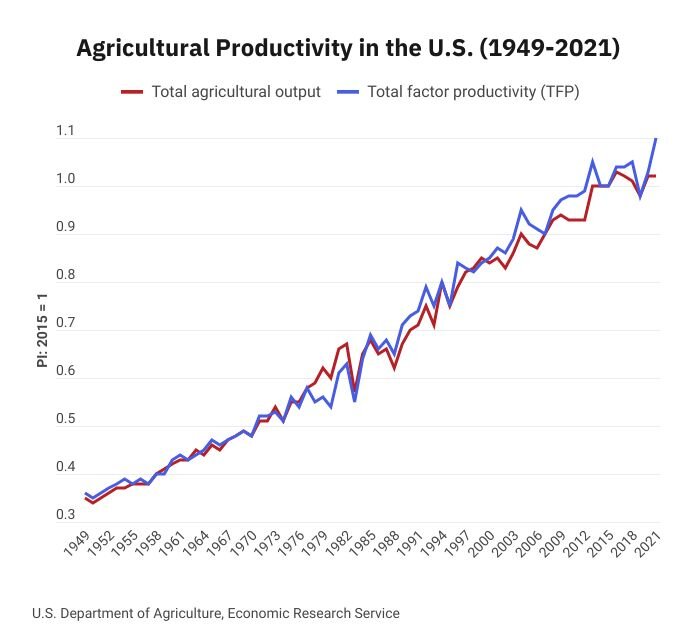 U.S. Agricultural Productivity