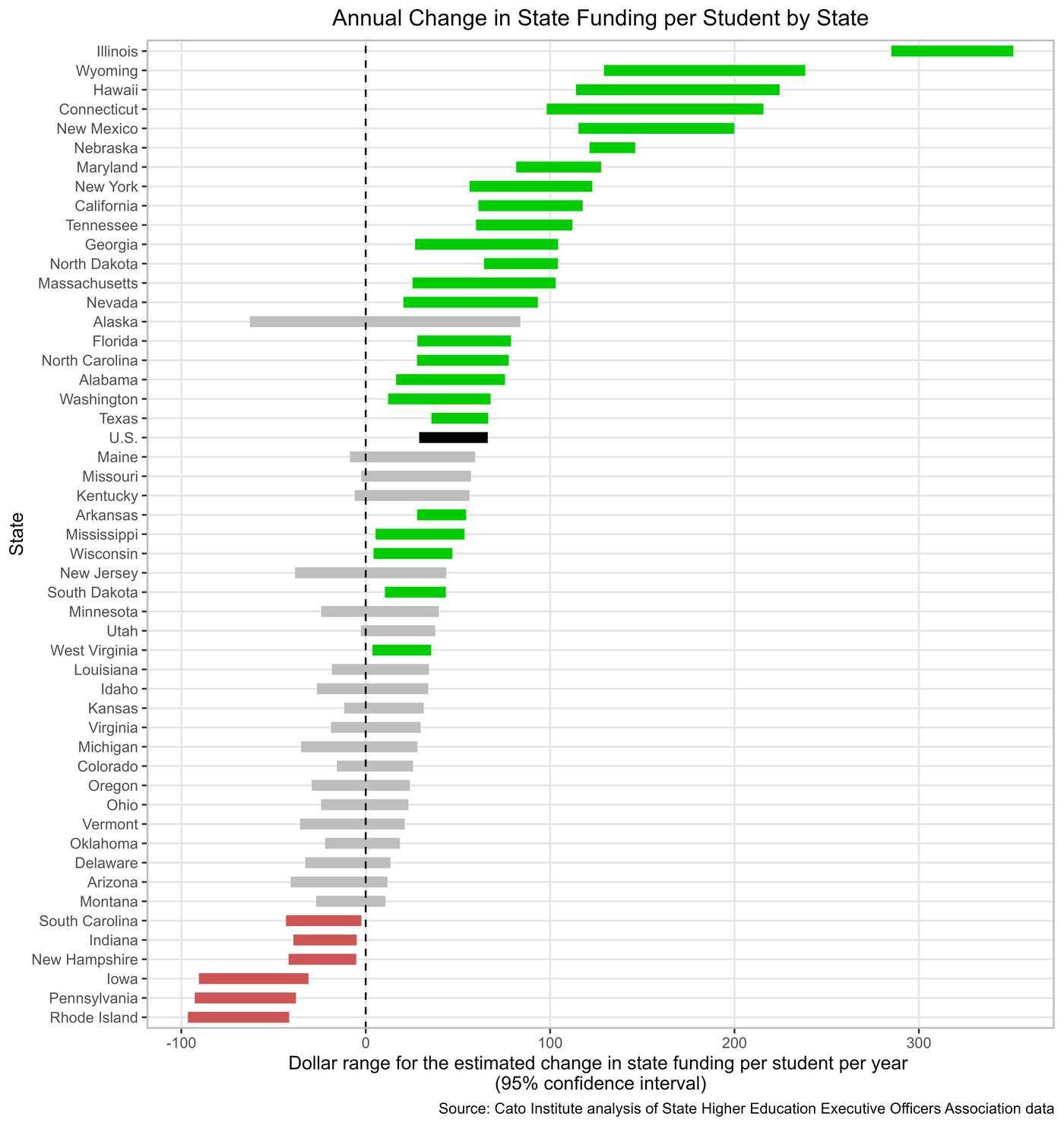 Long term trend in state funding by state