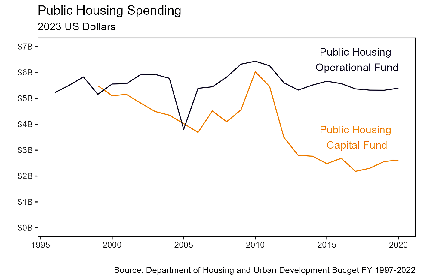 public housing spend