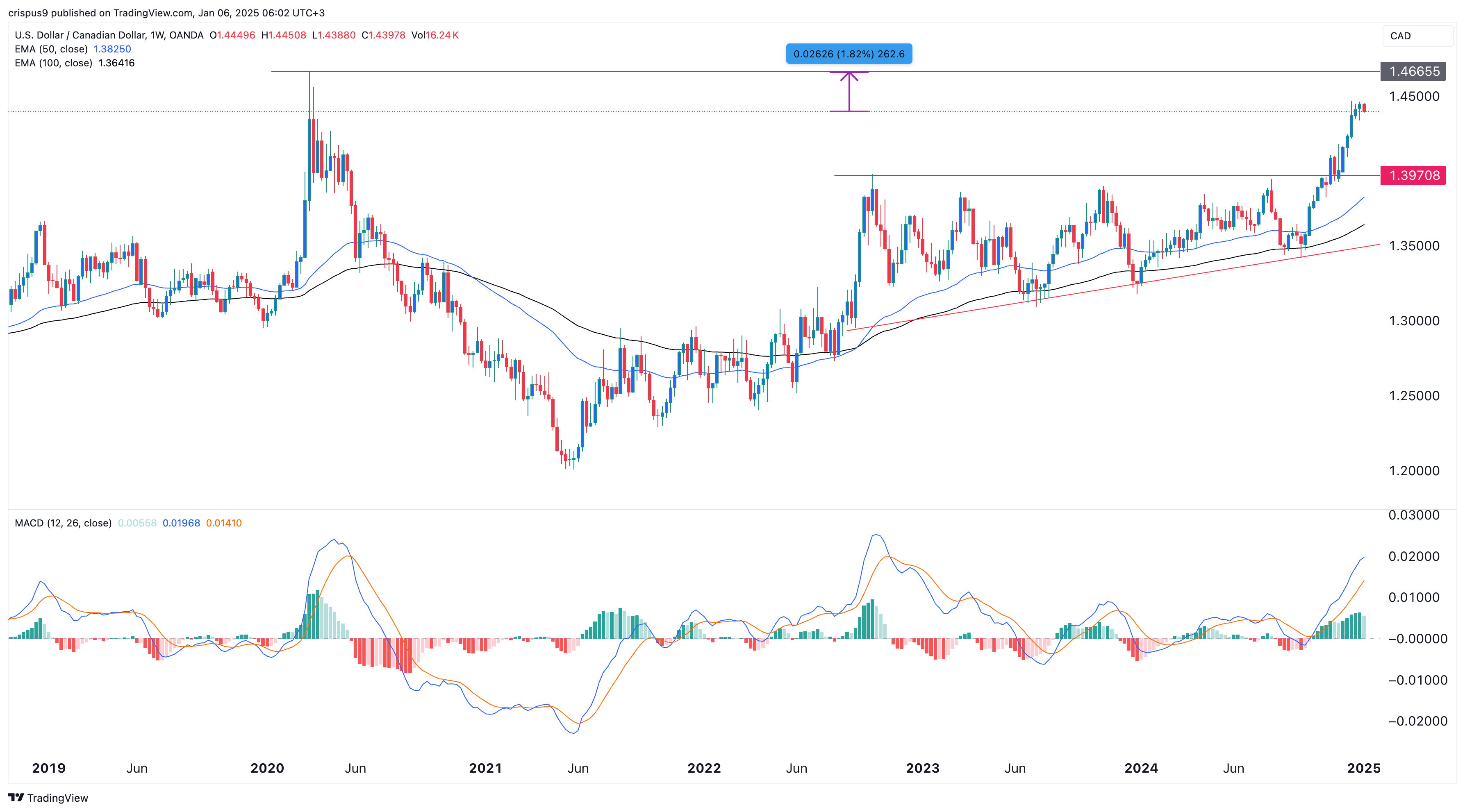 USD/CAD